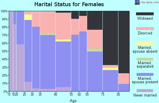 Owensville marital status for females