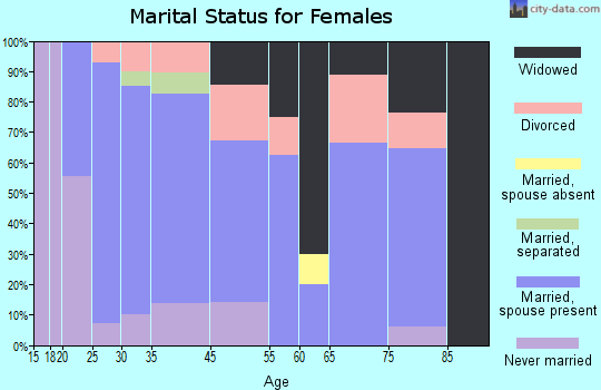 Palmyra marital status for females