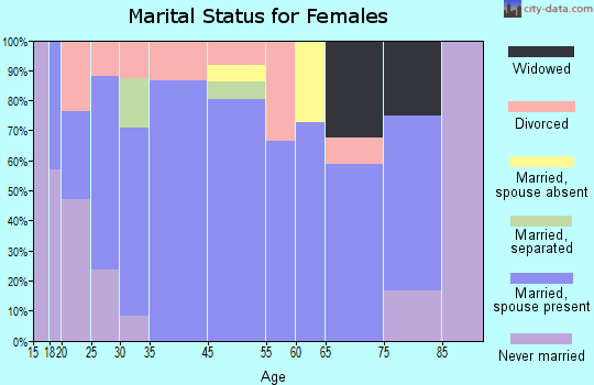 Paragon marital status for females