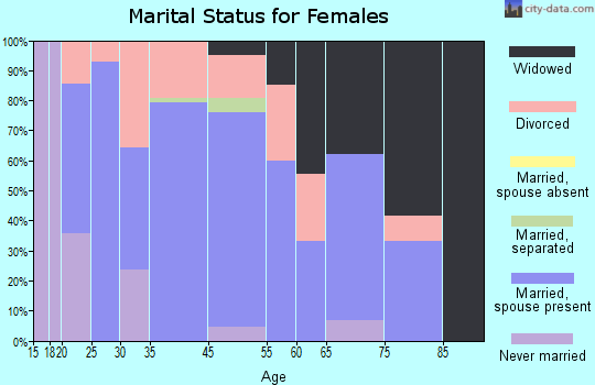 Patoka marital status for females
