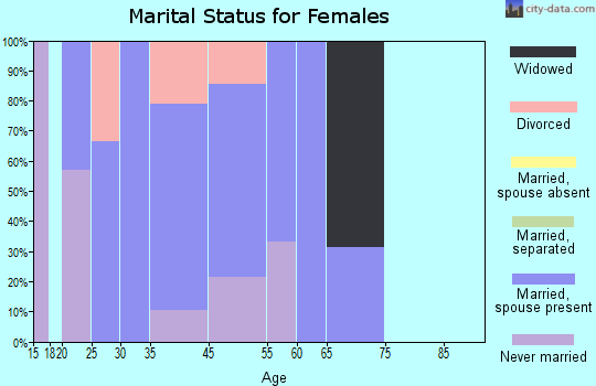 Patriot marital status for females