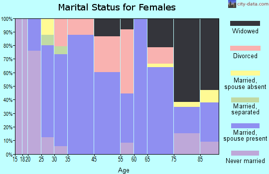 Pendleton marital status for females
