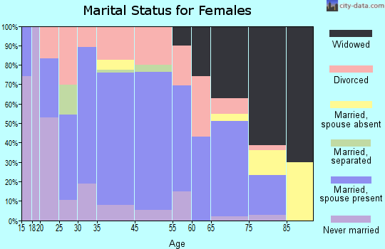 Petersburg marital status for females