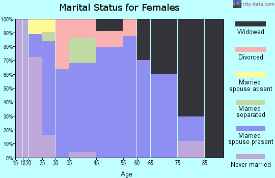Pierceton marital status for females