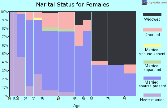 Pittsboro marital status for females