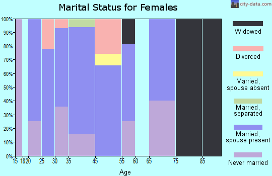 McGrath marital status for females