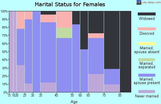 Plainville marital status for females
