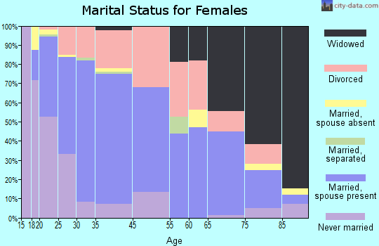Plymouth marital status for females
