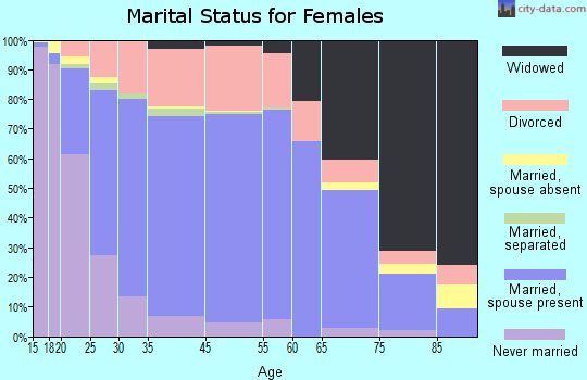 Portage marital status for females