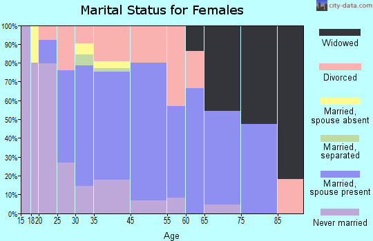Porter marital status for females
