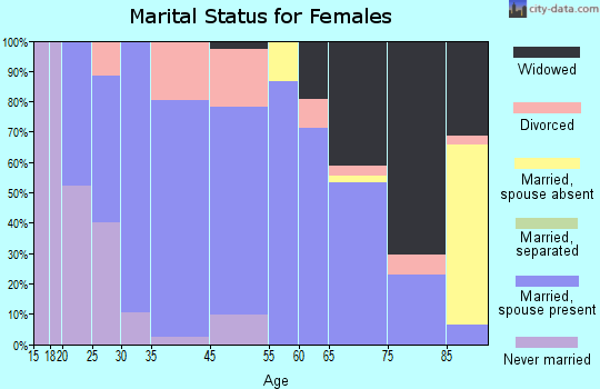 Poseyville marital status for females