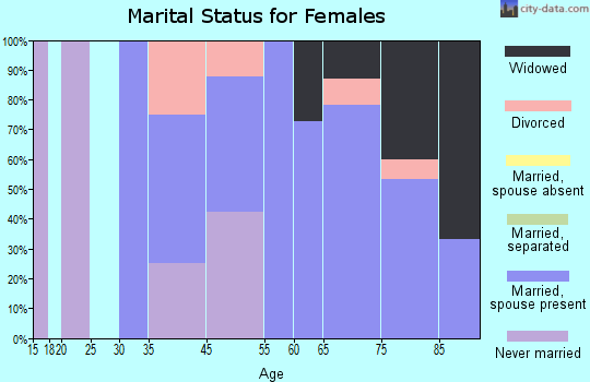 Pottawattamie Park marital status for females