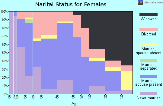 Princeton marital status for females