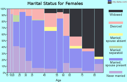 Rensselaer marital status for females
