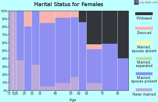 Reynolds marital status for females