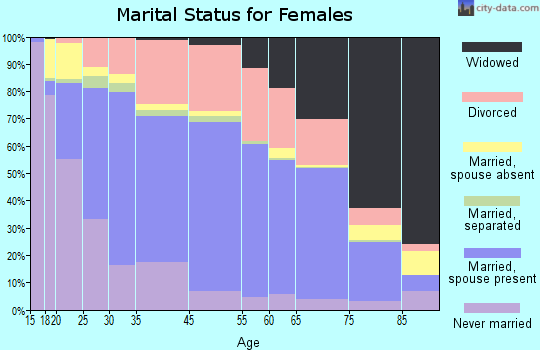 Richmond marital status for females