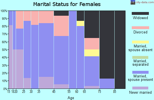 Ridgeville marital status for females