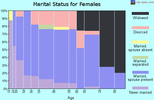 Roachdale marital status for females