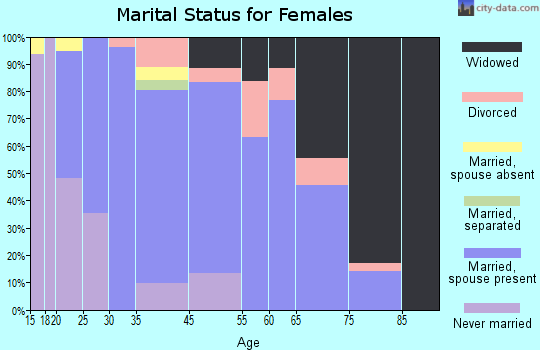 Rockport marital status for females