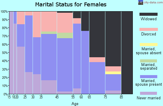 Rockville marital status for females