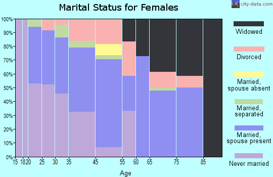 Rocky Ripple marital status for females