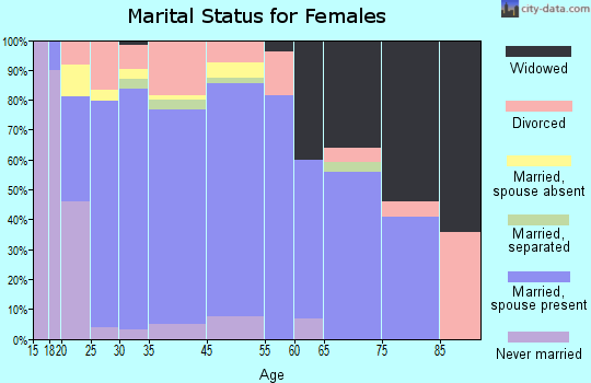 Rome City marital status for females