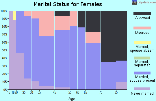 Rosedale marital status for females