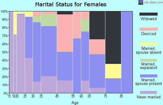 Roseland marital status for females