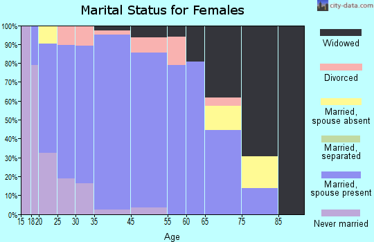 Roselawn marital status for females