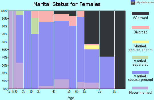 Royal Center marital status for females