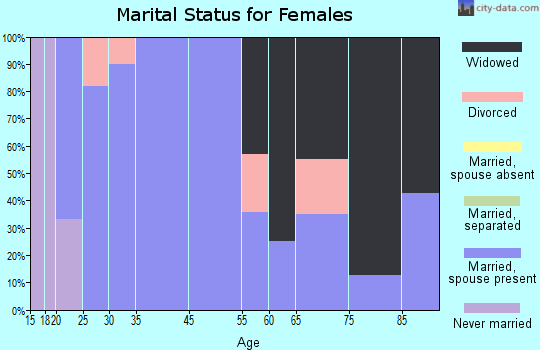 Russellville marital status for females