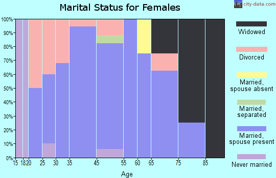 St. Joe marital status for females