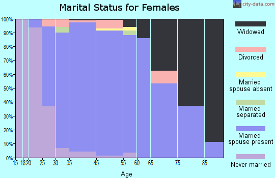 St. John marital status for females