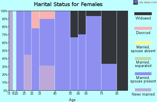 St. Leon marital status for females