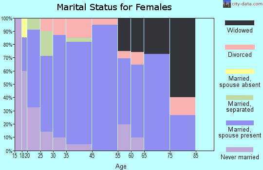 St. Paul marital status for females