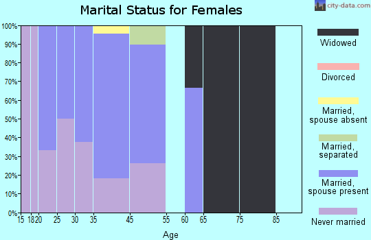 Marshall marital status for females