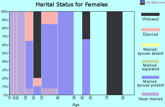 Salamonia marital status for females