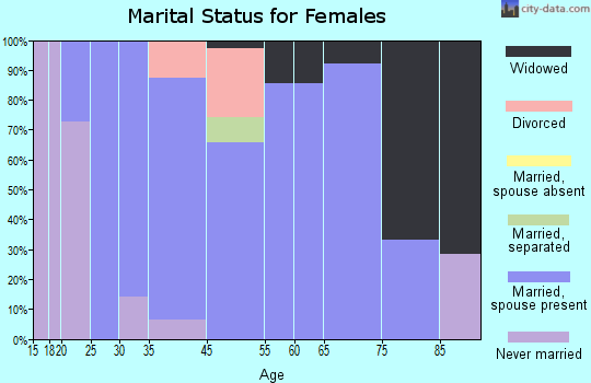 Sandborn marital status for females