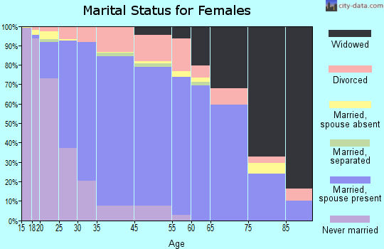 Schererville marital status for females