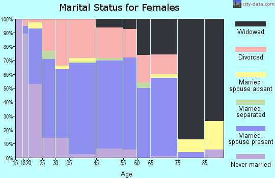 Scottsburg marital status for females