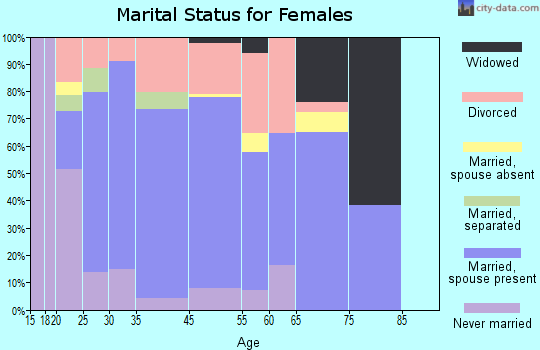 Meadow Lakes marital status for females