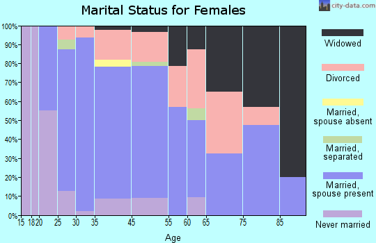 Seelyville marital status for females