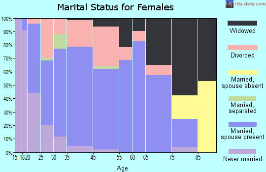Sellersburg marital status for females