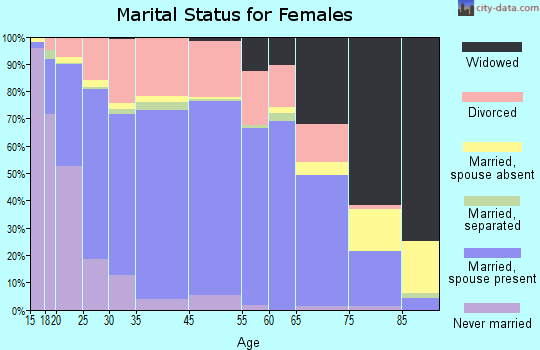 Seymour marital status for females