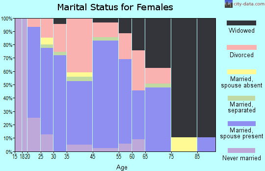 Shelburn marital status for females