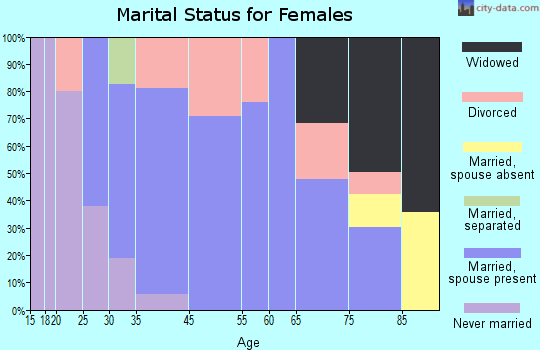 Sheridan marital status for females