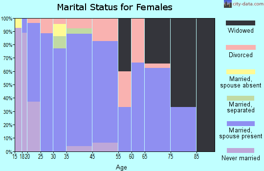 Shirley marital status for females