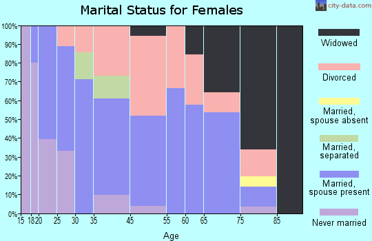 Shoals marital status for females