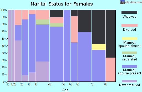 Silver Lake marital status for females
