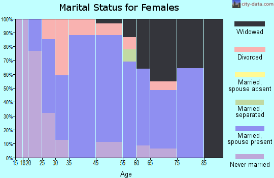 Southport marital status for females